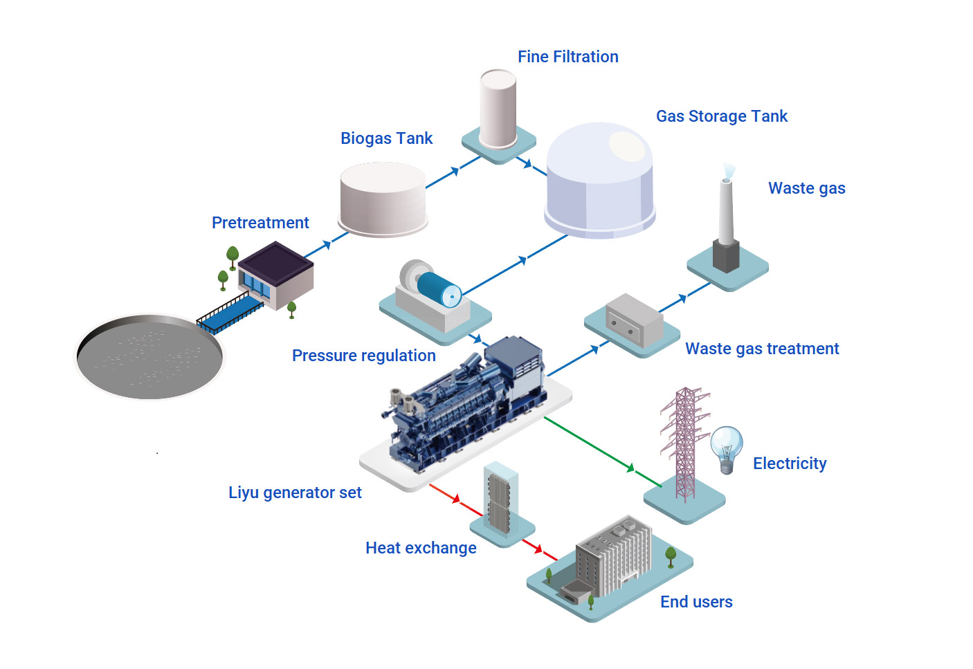 污水处理沼气发电副本